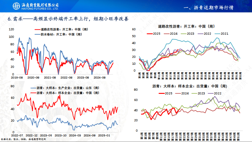 【沥青周报】沥青-Brent裂解强势上行，刷新近4年同期高位