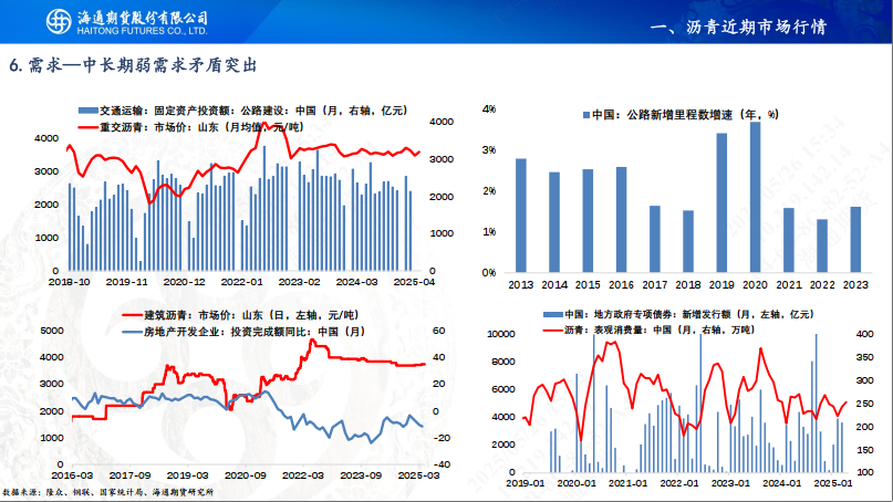 【沥青周报】沥青-Brent裂解强势上行，刷新近4年同期高位