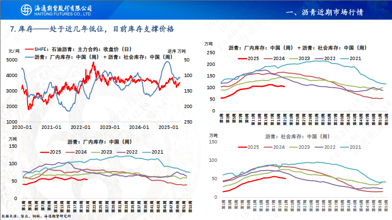 【沥青周报】沥青-Brent裂解强势上行，刷新近4年同期高位