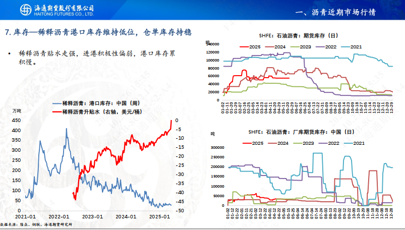 【沥青周报】沥青-Brent裂解强势上行，刷新近4年同期高位
