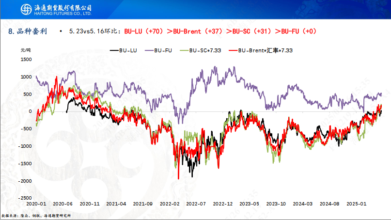 【沥青周报】沥青-Brent裂解强势上行，刷新近4年同期高位