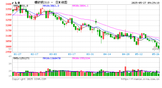 光大期货：5月27日矿钢煤焦日报