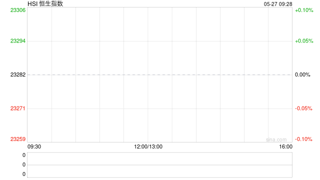 快讯：恒指低开0.28% 科指跌0.52% 中核国际高开近15%