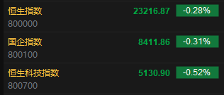 快讯：恒指低开0.28% 科指跌0.52% 中核国际高开近15%