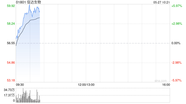 信达生物早盘涨近5% IBI363肠癌数据超出预期