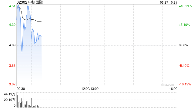 中核国际早盘高开近15% 昨日一度暴涨超180%