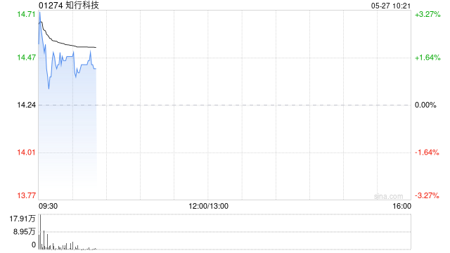 知行科技盘中涨超3% 近日再次收到某头部自主品牌出具的《定点开发通知》