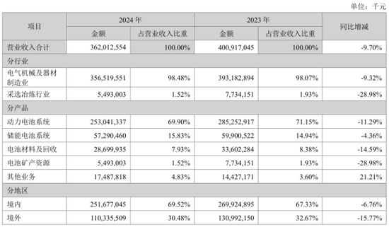 被比亚迪市值反超背后：宁德时代连续五个季度营收下行