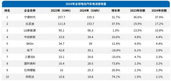 被比亚迪市值反超背后：宁德时代连续五个季度营收下行
