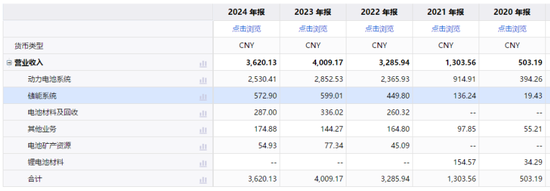 被比亚迪市值反超背后：宁德时代连续五个季度营收下行