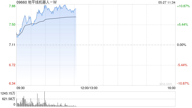 地平线机器人-W早盘涨逾7% 公司被调入深港通下港股通标的