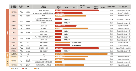 先通医药冲刺港交所：中国首家获得创新放射性药物上市批准的企业
