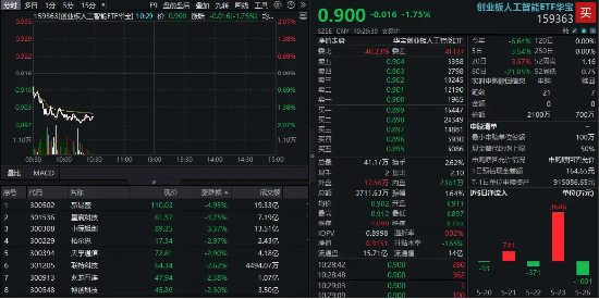 分红方案发布后，新易盛跌5%，创业板人工智能ETF下挫逾1.5%，资金逢跌入场