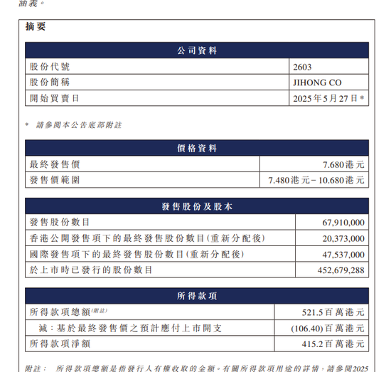 港股吉宏股份上市首日盘中一度涨超60% 机构下调今明两年业绩预期