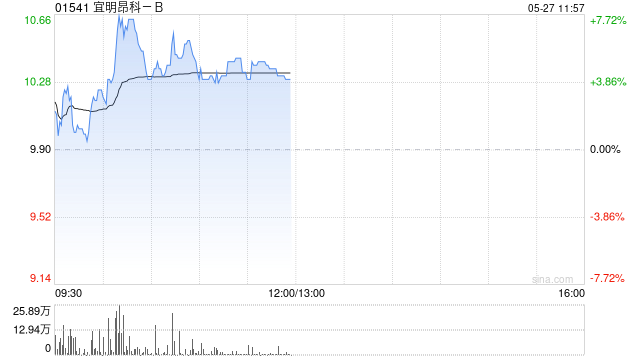 宜明昂科-B午前涨超5% IMM2510/AXN-2510联合化疗II期试验结果预计下半年公布