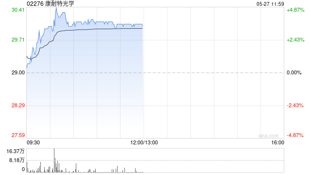 康耐特光学午前涨近4% 机构指公司产业链先发优势有望释放