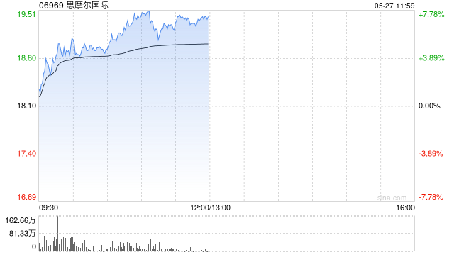 思摩尔国际现涨逾7% 新一代加热不燃烧产品Glo Hilo将在日本上市