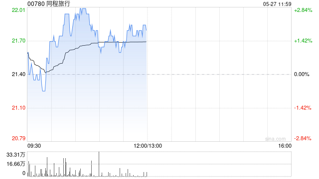 中银国际：微升同程旅行目标价至23.6港元 重申“买入”评级