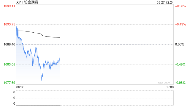 黄金盘整之际 铂金创下新高是否释放牛市信号?