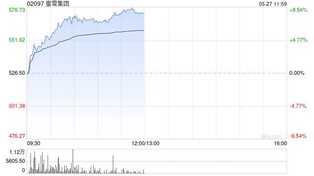 蜜雪集团股价持续上涨逾7% 公司下月有望纳入港股通