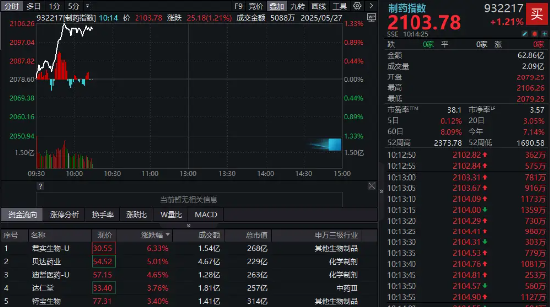 70余项研究成果入选，中国药企闪耀ASCO！制药板块逆市走强，君实生物领涨6%，国内首只“药ETF”火热认购中