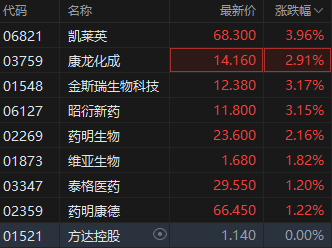 港股CXO概念股盘初拉升 机构：医药板块业绩和估值有望迎来双击