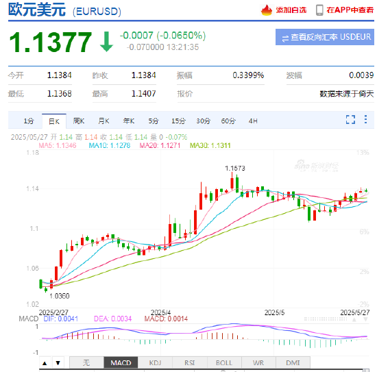 特朗普50%关税威胁2天反转！新浪财经