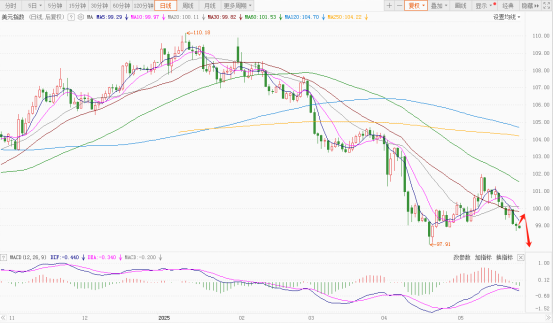 急转直下！美元跌破关键位，这三大因素“围剿”致跌