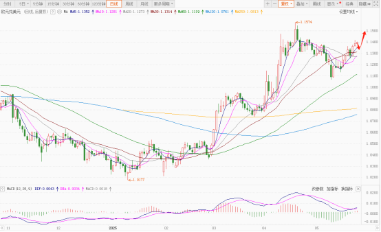 急转直下！美元跌破关键位，这三大因素“围剿”致跌