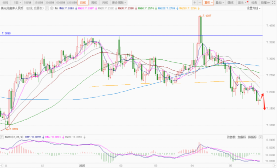 急转直下！美元跌破关键位，这三大因素“围剿”致跌