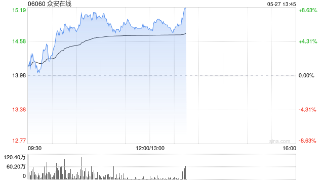众安在线午前涨逾6% 本月内股价累计涨超三成