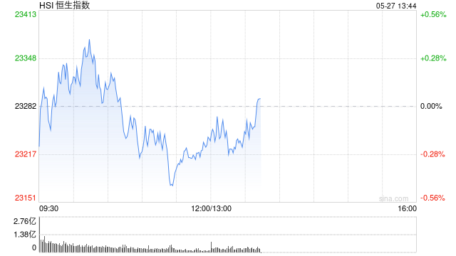 午评：港股恒指跌0.18% 科指跌0.58% 汽车股继续下跌