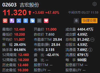 午评：港股恒指跌0.18% 科指跌0.58% 汽车股继续下跌