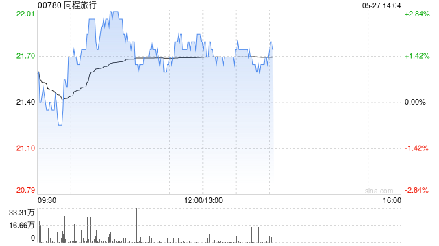 中金：维持同程旅行目标价23港元 评级“跑赢大市”