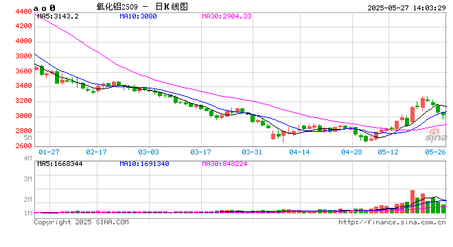 午评：集运欧线跌超5% 20号胶涨超2%