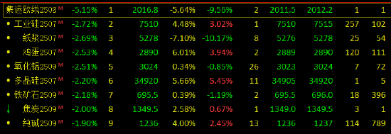午评：集运欧线跌超5% 20号胶涨超2%