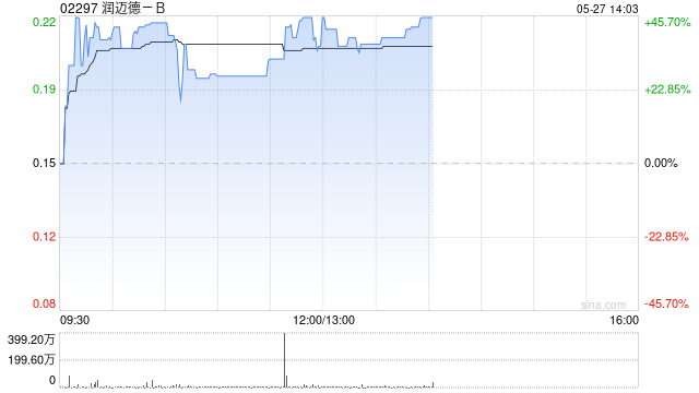 润迈德-B午前涨超36% 拟溢价约7.95%发行2.336亿股股份