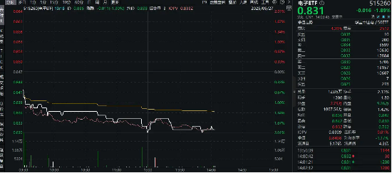 消费电子展览将至，小米回应玄戒O1芯片！一基双拼“消费电子+半导体”的电子ETF（515260）随市回调