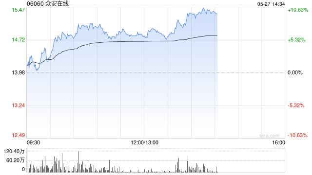 港股众安在线涨近10% 月内累涨超三成