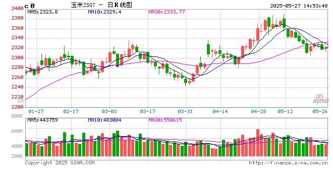 “玉”见未来：供应趋紧，5-6月份东北玉米价格呈上涨趋势