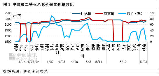 “玉”见未来：供应趋紧，5-6月份东北玉米价格呈上涨趋势