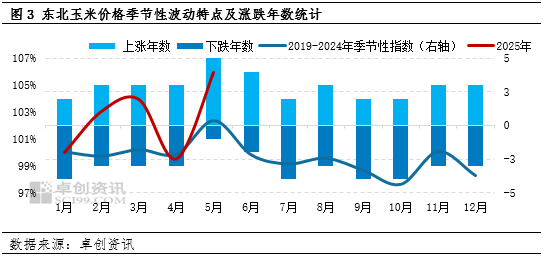“玉”见未来：供应趋紧，5-6月份东北玉米价格呈上涨趋势