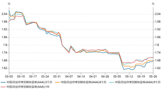 大行“钱紧”,存款降息潮后,同业存单收益率不降反升,6月到期规模超4万亿