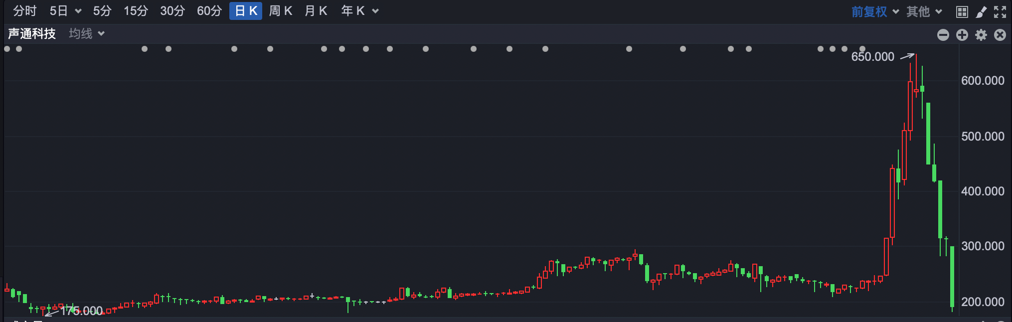 从6天暴涨263%,到7天跌回“原点”,声通科技经历了什么?
