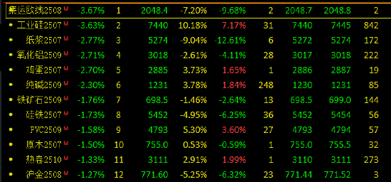 收评：集运欧线、工业硅跌超3% 20号胶涨超2%