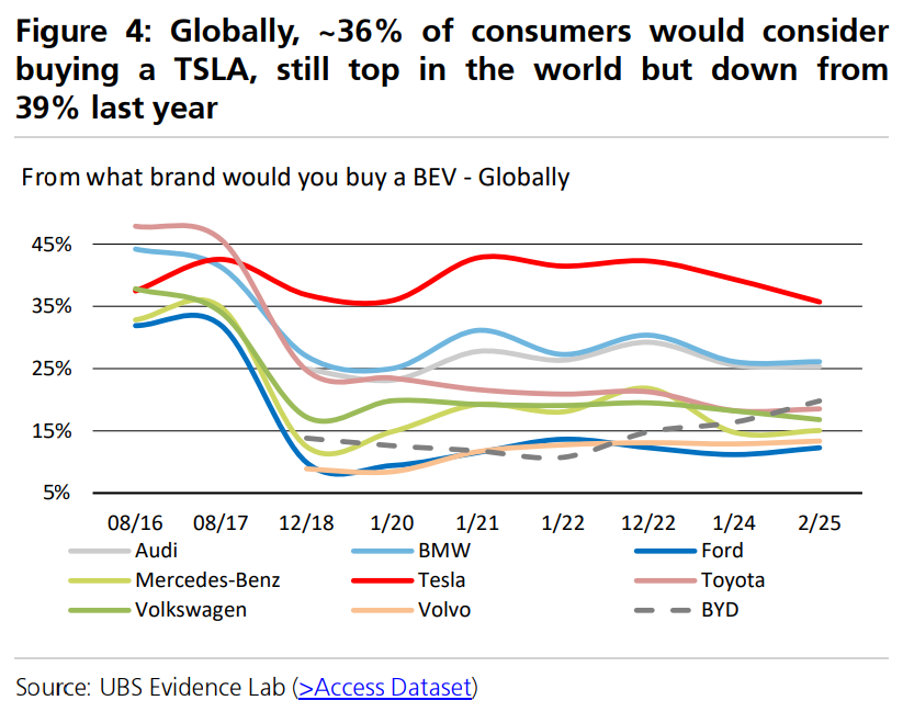 特斯拉寒冬将至？全球用户兴趣滑坡，瑞银再度喊出“卖出”评级