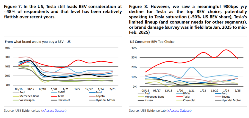 特斯拉寒冬将至？全球用户兴趣滑坡，瑞银再度喊出“卖出”评级
