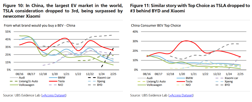 特斯拉寒冬将至？全球用户兴趣滑坡，瑞银再度喊出“卖出”评级
