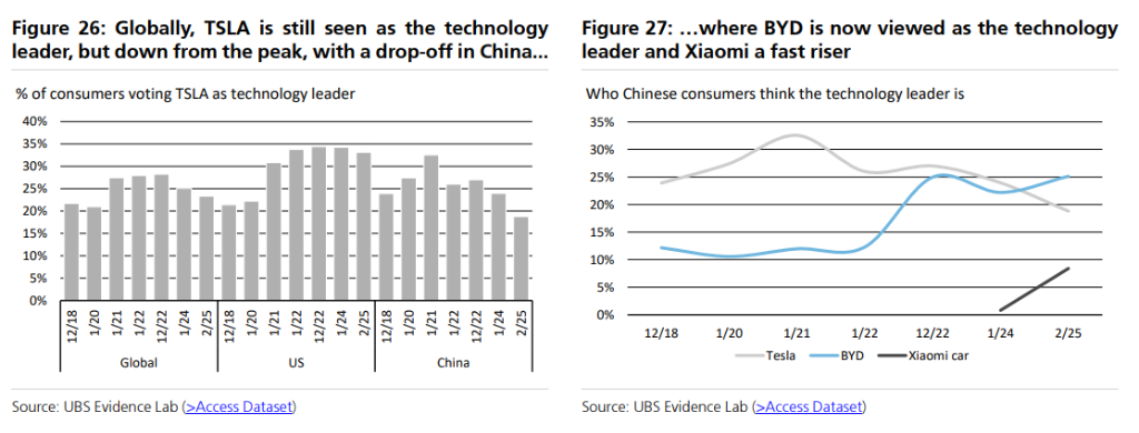 特斯拉寒冬将至？全球用户兴趣滑坡，瑞银再度喊出“卖出”评级