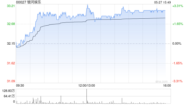 瑞银：新酒店开业带动澳门博彩收入 行业首选银河娱乐